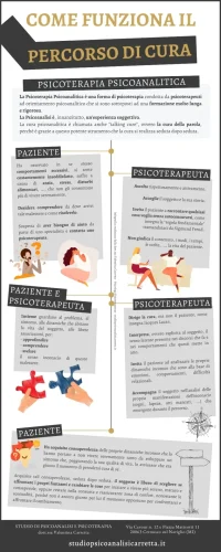 Infografica come funziona un percorso di psicoterapia psicoanalitica